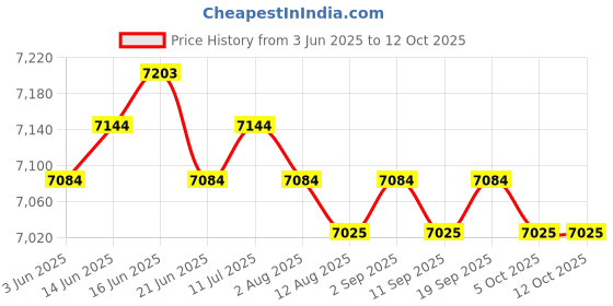 amazon.in CALANDIS™ Motorcycle Modified LCD Digital Instrument Digital Display Instrument Gauges Price History Graph from 3 Jun 2025 to 12 Oct 2025