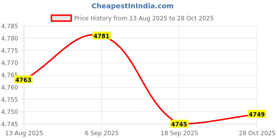 amazon.in CALANDIS™ Motorcycle Phone Bracket Navigation Mount Holder for Motorbike Fittings | Other Auto Tools & Supplies | Automotive Tools & Supplies Price History Graph from 13 Aug 2025 to 28 Oct 2025