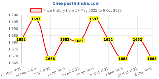 amazon.in CALANDIS™ Motorcycle Rearview Mirror Stand Cameras Accessory Rotating for Camera | Other Camera & Photo Accs | Camera & Photo Accessories Price History Graph from 17 May 2025 to 6 Oct 2025