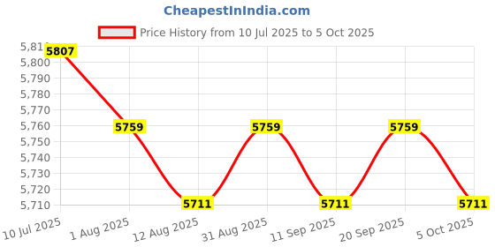 amazon.in CALANDIS™ Motorcycle Speedometer Odometer Tachometer Meter for XR150 CRV Replace | Other Auto Tools & Supplies Price History Graph from 10 Jul 2025 to 5 Oct 2025
