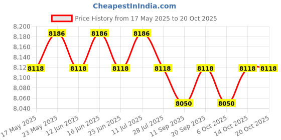 amazon.in CALANDIS™ Motorcycle Stainless Exhaust Muffler Pipe w/Sliding Brackets | Silencers, Mufflers & Baffles | Exhausts & Exhaust Systems | Motorcycle Parts | Parts & Accessories Price History Graph from 17 May 2025 to 20 Oct 2025