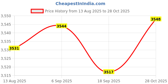 amazon.in CALANDIS™ Motorcycle Windscreen Extended Bracket Sturdy Support for Yamaha Tracer | Other Motorcycle Accessories | Motorcycle Accessories | Parts & Accessories Price History Graph from 13 Aug 2025 to 28 Oct 2025