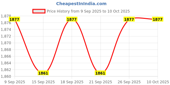 amazon.in CALANDIS™ Motorcycle Wireless Bluetooth 4.1 Headset Handsfree Mic Headphones | Intercoms & Access Controls | Home Automation Price History Graph from 9 Sep 2025 to 9 Oct 2025