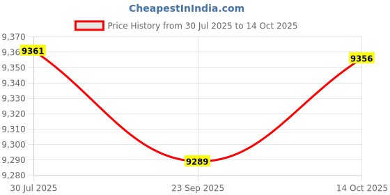 amazon.in CALANDIS™ Mountaineering Hiking Backpack 20L Multifunctional For Traveling Comfortable Yellow | Backpacks | Hiking Backpacks | & Hiking | Outdoor Sports Price History Graph from 30 Jul 2025 to 14 Oct 2025