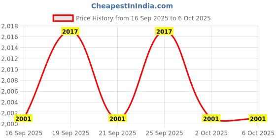 amazon.in CALANDIS™ Mouse Mover Easy to Use Mouse Active Simulate Mouse Movement for Home Gaming | Mice, Trackballs & Touchpads | Keyboards, Mice & Pointers Price History Graph from 16 Sep 2025 to 5 Oct 2025