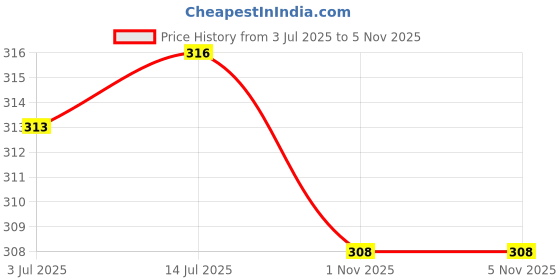 amazon.in calandis CALANDIS™ Mouth Mask Soft Silicone Ear Protector Hook Earbud Gel Earloop Cover White | Masks & Eye Masks | Accessories calandis Price History Graph from 3 Jul 2025 to 2 Nov 2025