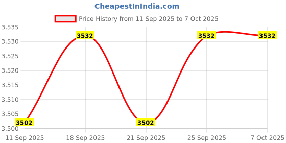 amazon.in CALANDIS™ Movable Computer Host Bracket Utility Wood Holder for Office Room Under Desk with Wheels | Monitors, Projectors & Accs Price History Graph from 11 Sep 2025 to 6 Oct 2025