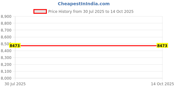 amazon.in CALANDIS™ Movement Heavy Duty Parallettes Calisthenics Gymnastics Bar Workouts Body Power Improved Grip Exerciser Price History Graph from 30 Jul 2025 to 13 Oct 2025