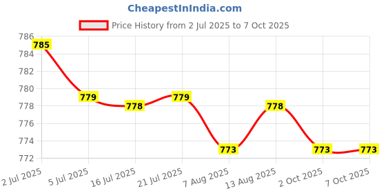 amazon.in CALANDIS™ Movement Silent DIY Clock Repair Clock Mechanism Replacement 32mm Price History Graph from 2 Jul 2025 to 7 Oct 2025