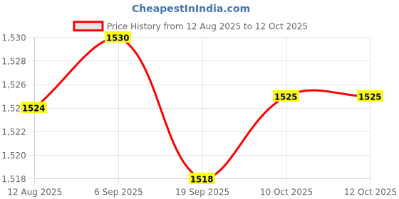 amazon.in CALANDIS™ Mower Starter Solenoid Part Lawn Mower Solenoid Relay Switch Price History Graph from 12 Aug 2025 to 11 Oct 2025