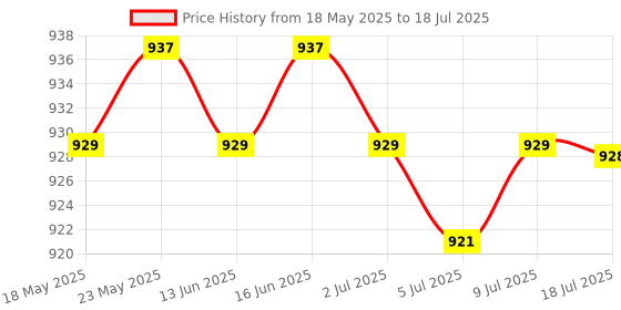 amazon.in CALANDIS™ mSATA to SATA Converter PCB Mini SATA to SATA Adapter Card Assembly Fittings | Port Expansion Cards | Interface/Add-On Cards | Computer Components & Parts Price History Graph from 18 May 2025 to 18 Jul 2025