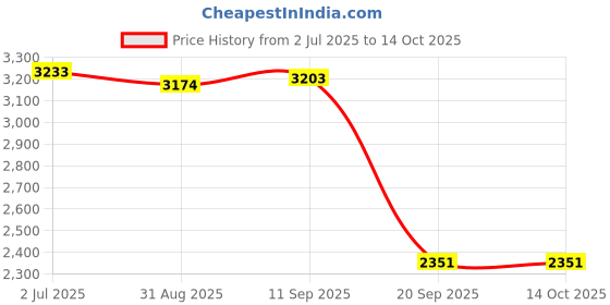 amazon.in CALANDIS™ MTB Bike Guide Aluminum Alloy 1x System Lightweight 28T-38T CG 10 | Cycling | Bicycle Components & Parts | Guards & Bash Guards Price History Graph from 2 Jul 2025 to 12 Oct 2025