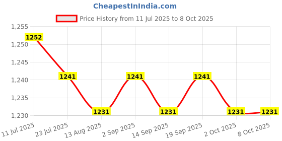amazon.in CALANDIS™ MTB Mountain Bike Handlebar Tapes EVA Bicycle Handle Bar Wraps Navy | Handlebar Grips Tape & Pads | Bicycle Components & Parts | Cycling Price History Graph from 11 Jul 2025 to 8 Oct 2025