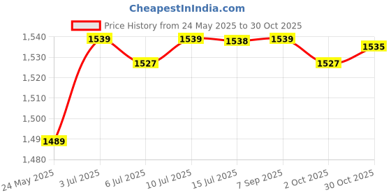 amazon.in CALANDIS™ Muay Thai Ankle Support Wraps Ankle Protector for Sparring Grappling Kicking Black L | Elbow, Knee & Ankle Guards | Protective Gear | Boxing, Martial Arts & MMA Price History Graph from 24 May 2025 to 30 Oct 2025