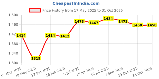 amazon.in calandis CALANDIS™ Muay Thai Ankle Support Wraps Ankle Protector for Sparring Grappling Kicking Black S | Elbow, Knee & Ankle Guards | Protective Gear | Boxing, Martial Arts & MMA calandis Price History Graph from 17 May 2025 to 31 Oct 2025