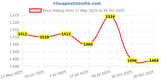 amazon.in CALANDIS™ Muay Thai Ankle Support Wraps Ankle Protector for Sparring Grappling Kicking Blue L | Elbow, Knee & Ankle Guards | Protective Gear | Boxing, Martial Arts & MMA Price History Graph from 17 May 2025 to 29 Oct 2025