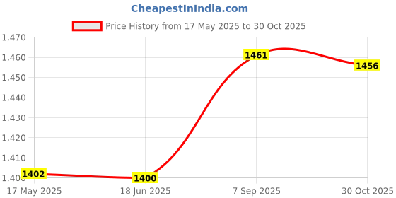 amazon.in calandis CALANDIS™ Muay Thai Ankle Support Wraps Ankle Protector for Sparring Grappling Kicking Blue S | Elbow, Knee & Ankle Guards | Protective Gear | Boxing, Martial Arts & MMA calandis Price History Graph from 17 May 2025 to 30 Oct 2025