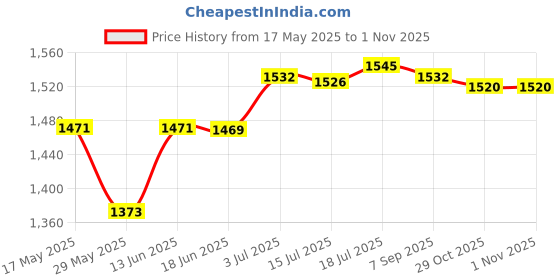 amazon.in calandis CALANDIS™ Muay Thai Ankle Support Wraps Ankle Protector for Sparring Grappling Kicking Red L | Elbow, Knee & Ankle Guards | Protective Gear | Boxing, Martial Arts & MMA calandis Price History Graph from 17 May 2025 to 31 Oct 2025