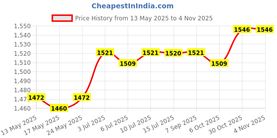 amazon.in calandis CALANDIS™ Muay Thai Ankle Support Wraps Ankle Protector for Sparring Grappling Kicking Red L | Elbow, Knee & Ankle Guards | Protective Gear | Boxing, Martial Arts & MMA calandis Price History Graph from 13 May 2025 to 4 Nov 2025