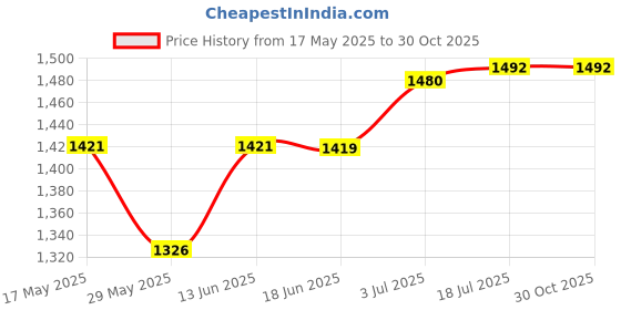 amazon.in CALANDIS™ Muay Thai Ankle Support Wraps Ankle Protector for Sparring Grappling Kicking Red M | Elbow, Knee & Ankle Guards | Protective Gear | Boxing, Martial Arts & MMA Price History Graph from 17 May 2025 to 30 Oct 2025