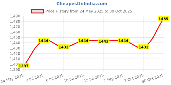 amazon.in CALANDIS™ Muay Thai Ankle Support Wraps Ankle Protector for Sparring Grappling Kicking Red S | Elbow, Knee & Ankle Guards | Protective Gear | Boxing, Martial Arts & MMA Price History Graph from 24 May 2025 to 30 Oct 2025