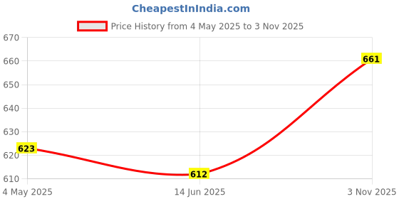 amazon.in CALANDIS™ Mud Pottery Wire Tool with Wooden Handle Modeling Trimming Clay Cutting Wire | Pottery Tools & Sets | Ceramics & Pottery | Sculpting, Molding & Ceramics Price History Graph from 4 May 2025 to 3 Nov 2025