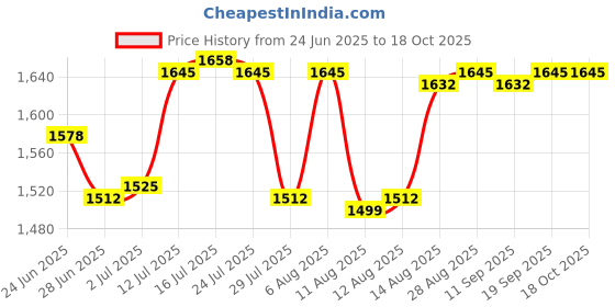 amazon.in CALANDIS™ Mug Milk Heater for Most Bottles Milk Keeper for Nursing Travel Pink | Feeding | Bottle & Food Warmers Price History Graph from 24 Jun 2025 to 18 Oct 2025