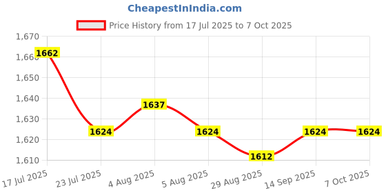 amazon.in CALANDIS™ Multi-Function Temperature Meter DC105+ Touch Electronic Weather Clock Price History Graph from 17 Jul 2025 to 6 Oct 2025