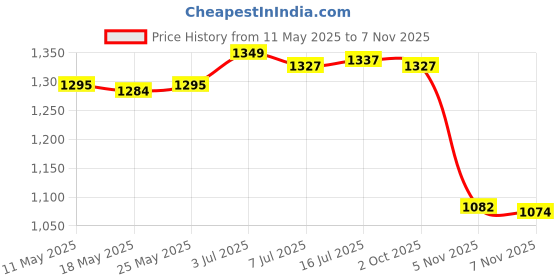 amazon.in CALANDIS™ Multi Loops Yoga Stretching Strap Ankle Ligament Strap for Ballet Dance | Yoga Straps | Yoga & Pilates | Fitness, Running & Yoga Price History Graph from 11 May 2025 to 5 Nov 2025