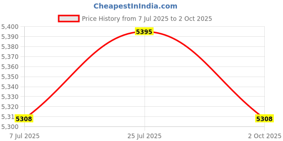 amazon.in CALANDIS™ Multi Use Tool Case W/Sponge Portable Shockproof Compact for Storage A 29cmx21.5cmx10.5cm Price History Graph from 7 Jul 2025 to 2 Oct 2025