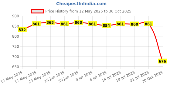 amazon.in CALANDIS™ Multifunction Cleaning Pen Clean Brush Portable for Keyboard Mobile Phones Black | Cleaning Equipment & Kits | Laptop & Desktop Accessories Price History Graph from 12 May 2025 to 30 Oct 2025