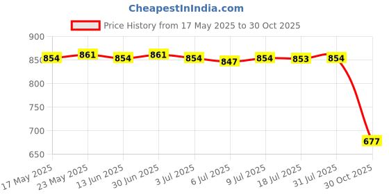 amazon.in CALANDIS™ Multifunction Cleaning Pen Clean Brush Portable for Keyboard Mobile Phones Pink | Cleaning Equipment & Kits | Laptop & Desktop Accessories Price History Graph from 17 May 2025 to 30 Oct 2025