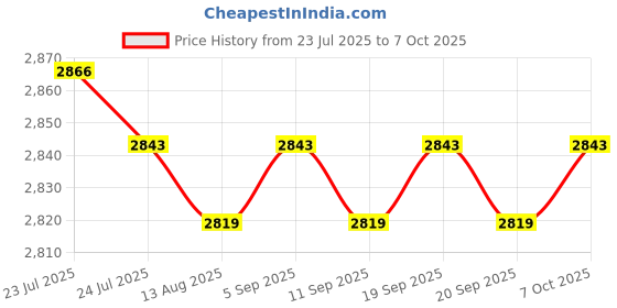 amazon.in CALANDIS™ Multifunction Dovetail Clamp Accessories for Astronomical Telescope Tripod | Other Telescope Parts & Accs | Telescope Parts & Accessories | Binoculars & Telescopes Price History Graph from 23 Jul 2025 to 7 Oct 2025