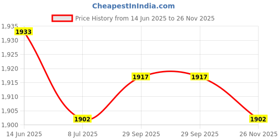 amazon.in CALANDIS™ Multifunction Fencing Body Cords Durable Fencing Devices Sport Part Blue | Home Gyms | Strength Training | Fitness Running & Yoga Price History Graph from 14 Jun 2025 to 26 Nov 2025