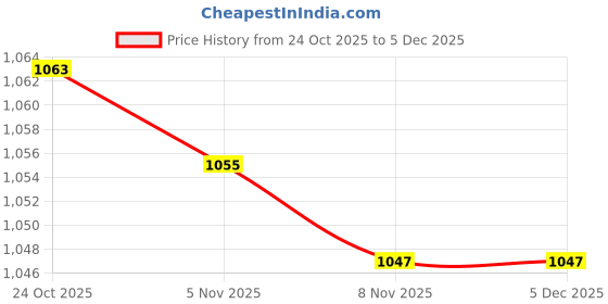 amazon.in CALANDIS™ Multifunction Prybar Crowbar Tool Motorcycle Car Tire Repair Tools 8-inch | Other Hand Tools | Hand Tools | Tools Price History Graph from 24 Oct 2025 to 5 Dec 2025