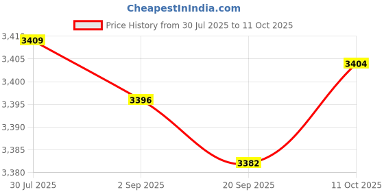 amazon.in CALANDIS™ Multifunction Pushup Training Board Workout Anti Slip Home Strength Training | Push Up Stands | Strength Training | Fitness Running & Yoga Price History Graph from 30 Jul 2025 to 11 Oct 2025