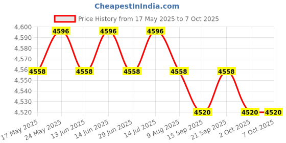 amazon.in CALANDIS™ Multifunction Rowing Machine Monitor Screen App for Exercies Parts A | Rowing Machines | Cardio Equipment | Fitness Running & Yoga Price History Graph from 17 May 2025 to 7 Oct 2025