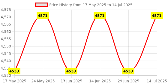 amazon.in CALANDIS™ Multifunction Rowing Machine Monitor Screen App for Exercies Parts B | Rowing Machines | Cardio Equipment | Fitness Running & Yoga Price History Graph from 17 May 2025 to 14 Jul 2025
