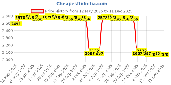 amazon.in calandis CALANDIS™ Multifunctional Baby Changing Diaper Nappy Bag Mummy Mother Handbag Navy | Diaper Bags | Diapering calandis Price History Graph from 12 May 2025 to 11 Dec 2025