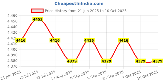amazon.in calandis CALANDIS™ Multifunctional Baby Diaper Mummy Changing Bag Handbag for Diaper Keys Phone Black Gray | Organizers & Nets | Stroller Accessories | Strollers & Accessories calandis Price History Graph from 21 Jun 2025 to 10 Oct 2025