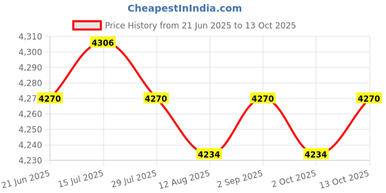 amazon.in calandis CALANDIS™ Multifunctional Baby Diaper Mummy Changing Bag Handbag for Diaper Keys Phone Blue Yellow | Organizers & Nets | Stroller Accessories | Strollers & Accessories calandis Price History Graph from 21 Jun 2025 to 13 Oct 2025