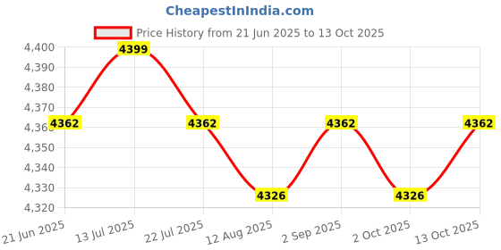 amazon.in calandis CALANDIS™ Multifunctional Baby Diaper Mummy Changing Bag Handbag for Diaper Keys Phone Khaki | Organizers & Nets | Stroller Accessories | Strollers & Accessories calandis Price History Graph from 21 Jun 2025 to 13 Oct 2025