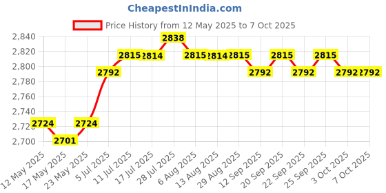 amazon.in CALANDIS™ Multimeter Carrying Case for Electrical Test Kit Cables Current Tester Meter | Multimeters | Electric Circuit & Multimeters | Test Meters & Detectors | Test, Measurement & Inspection Price History Graph from 12 May 2025 to 6 Oct 2025