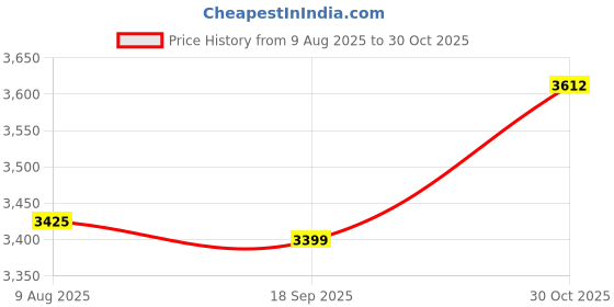 amazon.in CALANDIS™ Multiplayer Jump Rope Groups Rope Skipping For Company Outdoor Activity Kids 12M | Jump Ropes | Fitness Equipment & Gear | Fitness Running & Yoga Price History Graph from 9 Aug 2025 to 30 Oct 2025