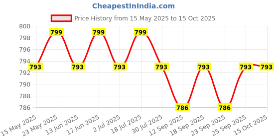 amazon.in CALANDIS™ Multipurpose Ice Scraper & Snow Brush for Car Windshield Garden Sturdy Blue | Ice Scrapers Snow Brushes | Automotive Care Detailing Price History Graph from 15 May 2025 to 15 Oct 2025