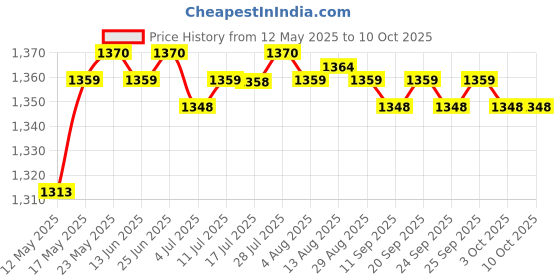 amazon.in calandis CALANDIS™ Multipurpose Large Capacity Baby Carriage Bag Bottle Diaper Storage Bag | Organizers & Nets | Stroller Accessories | Strollers & Accessories calandis Price History Graph from 12 May 2025 to 9 Oct 2025