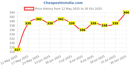 amazon.in CALANDIS™ Multipurpose Notebook Keyboard Brush Portable for PC Electronics Laptop | Cleaning Equipment & Kits | Laptop & Desktop Accessories Price History Graph from 12 May 2025 to 30 Oct 2025