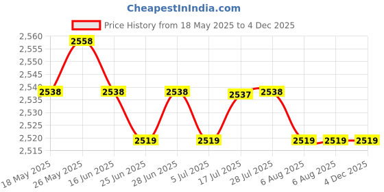 amazon.in CALANDIS™ Mushroom Foutain Nozzle Garden Pond Fountain Spray Sprayer Head DN40 | Home D?©cor Price History Graph from 18 May 2025 to 4 Dec 2025