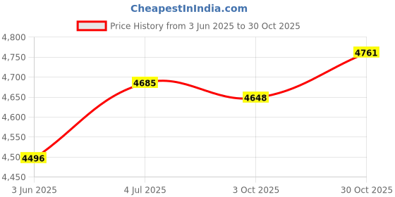 amazon.in CALANDIS™ Mushroom Growing Tent Space Saving Portable Clear Mushroom Growing Container 50cmx25cmx25cm Price History Graph from 3 Jun 2025 to 30 Oct 2025