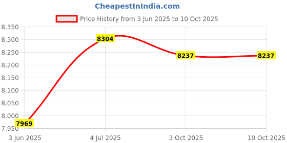 amazon.in CALANDIS™ Mushroom Growing Tent Space Saving Portable Clear Mushroom Growing Container 80cmx50cmx50cm Price History Graph from 3 Jun 2025 to 10 Oct 2025